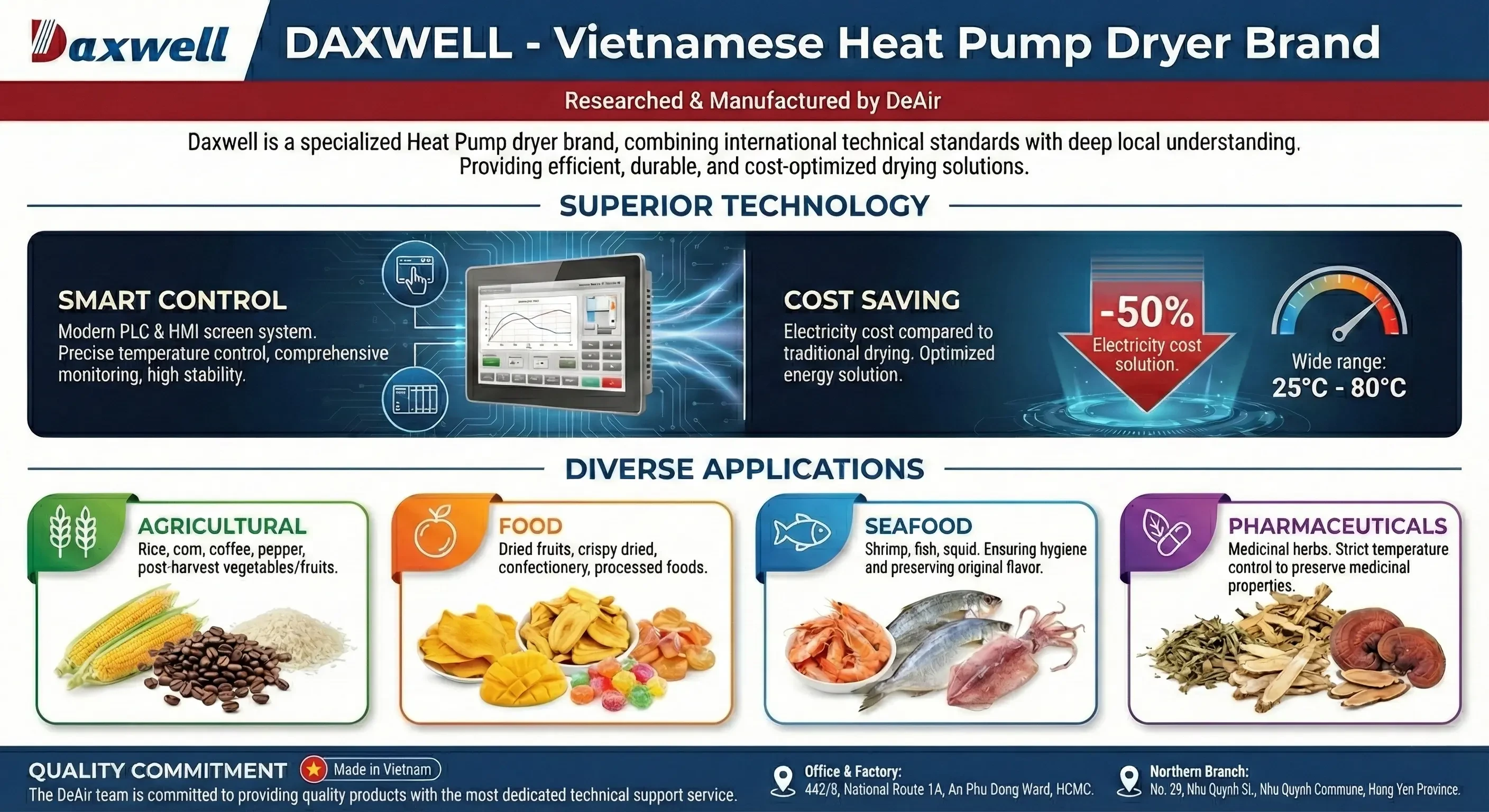 Infographic introducing the structure and advantages of the Daxwell heat pump dryer